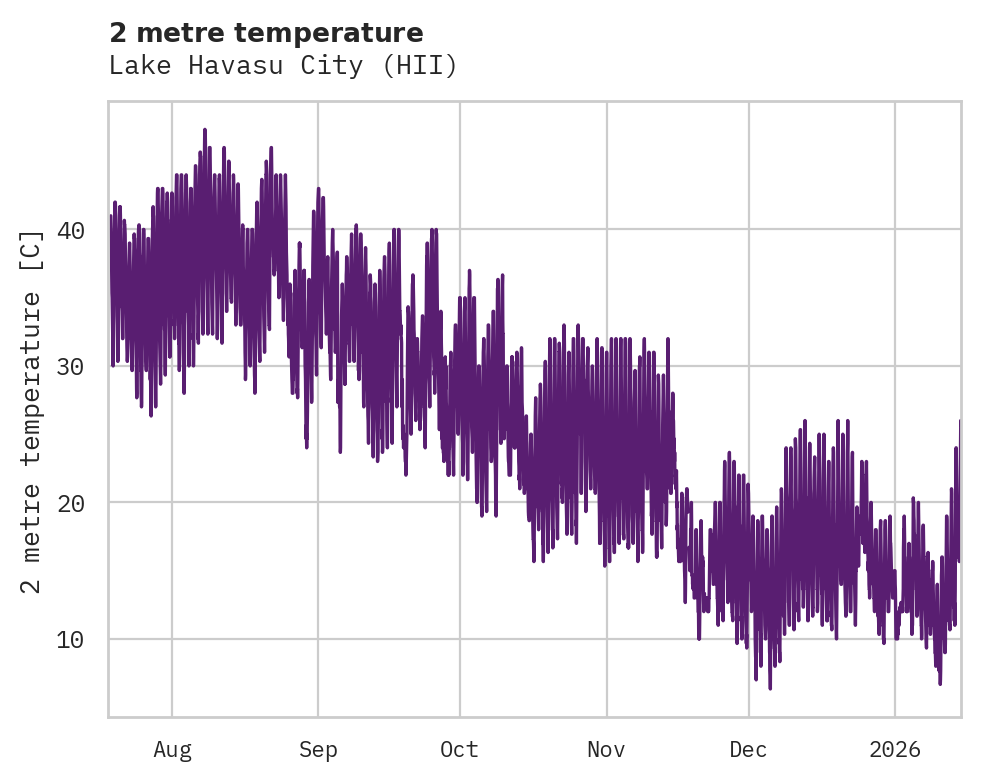 Temperature obs for Lake Havasu City