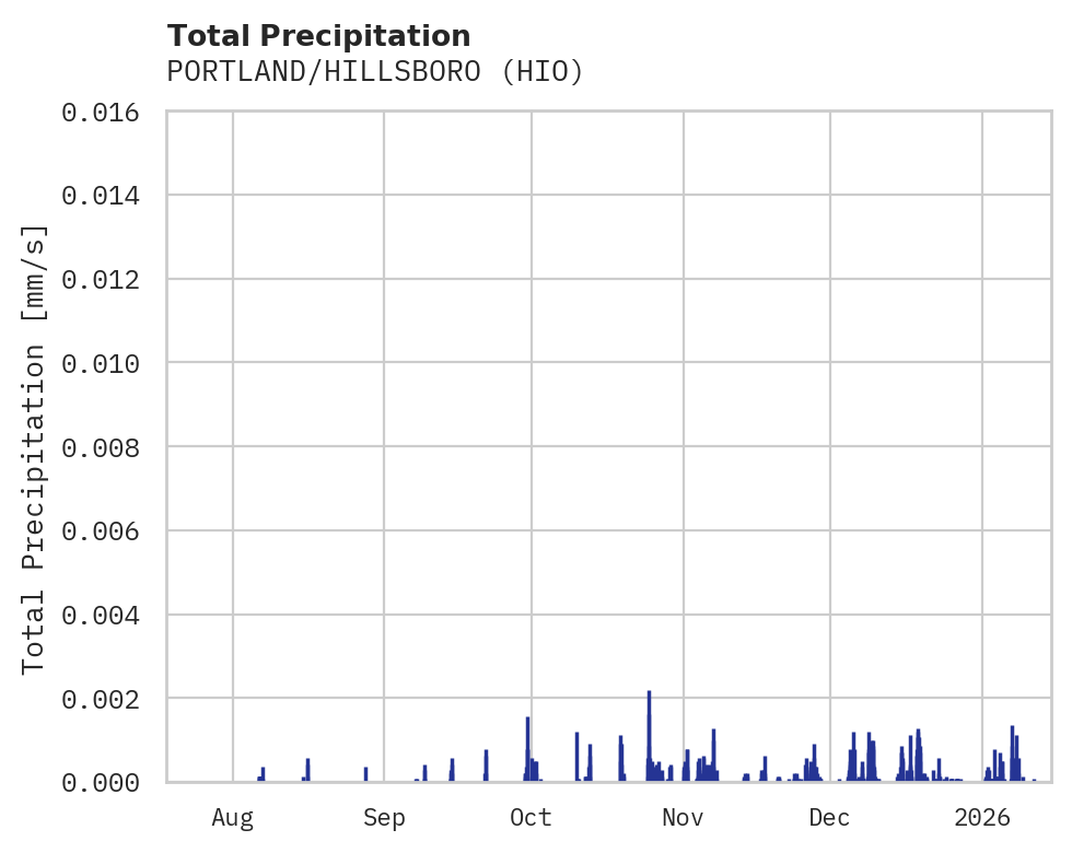 Precipitation obs for PORTLAND/HILLSBORO