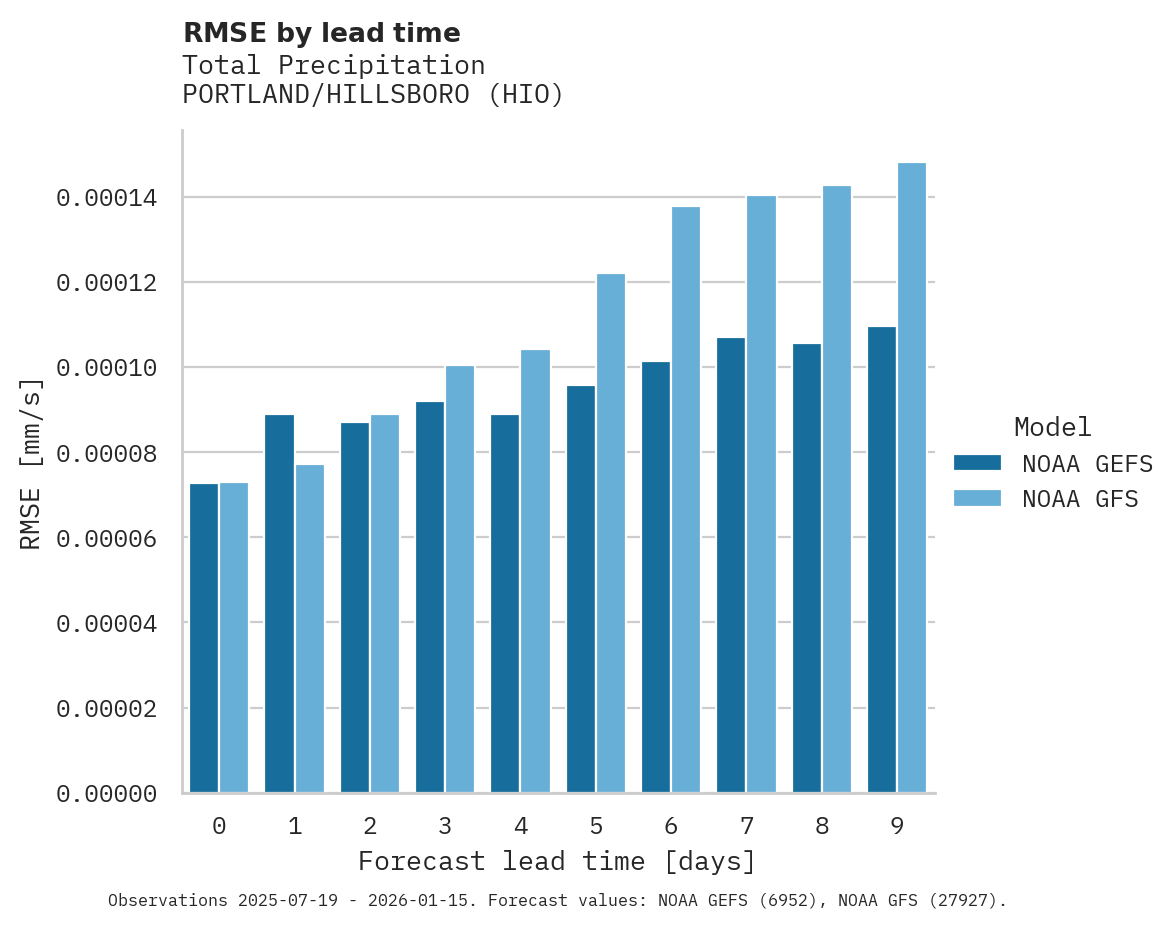 Precipitation RMSE by lead time for PORTLAND/HILLSBORO
