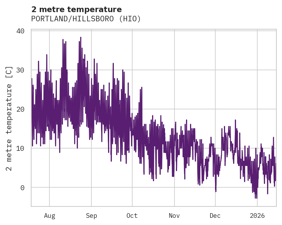 Temperature obs for PORTLAND/HILLSBORO