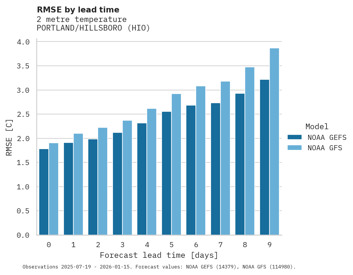 Temperature RMSE by lead time for PORTLAND/HILLSBORO