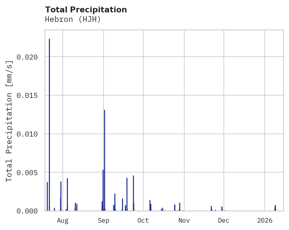 Precipitation obs for Hebron
