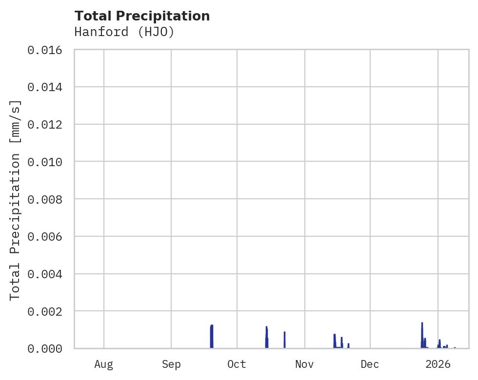 Precipitation obs for Hanford
