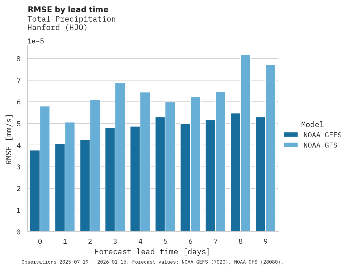 Precipitation RMSE by lead time for Hanford