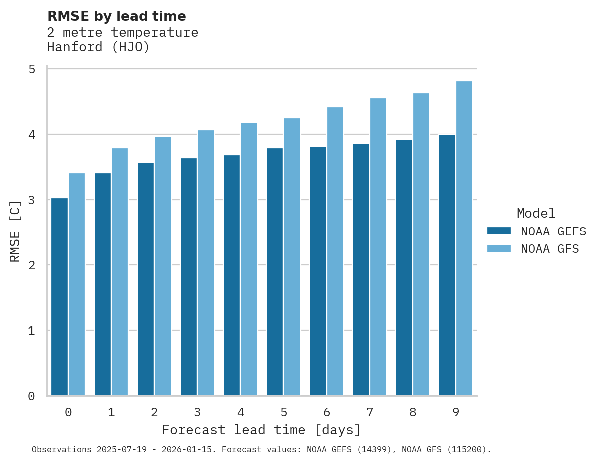 Temperature RMSE by lead time for Hanford