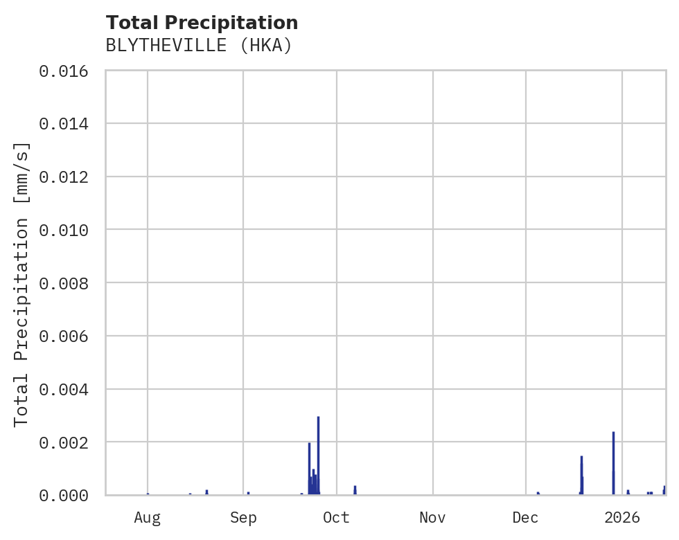Precipitation obs for BLYTHEVILLE