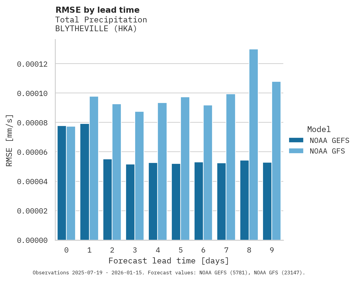 Precipitation RMSE by lead time for BLYTHEVILLE