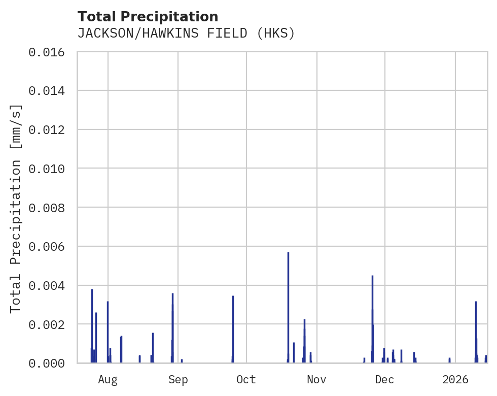 Precipitation obs for JACKSON/HAWKINS FIELD
