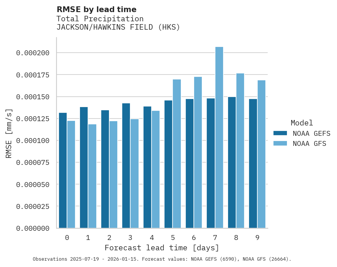 Precipitation RMSE by lead time for JACKSON/HAWKINS FIELD