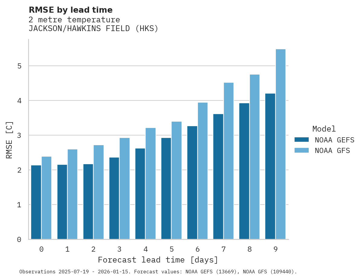 Temperature RMSE by lead time for JACKSON/HAWKINS FIELD