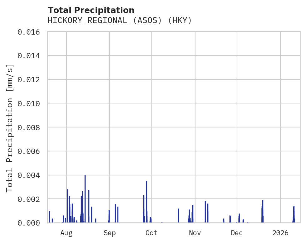 Precipitation obs for HICKORY_REGIONAL_(ASOS)