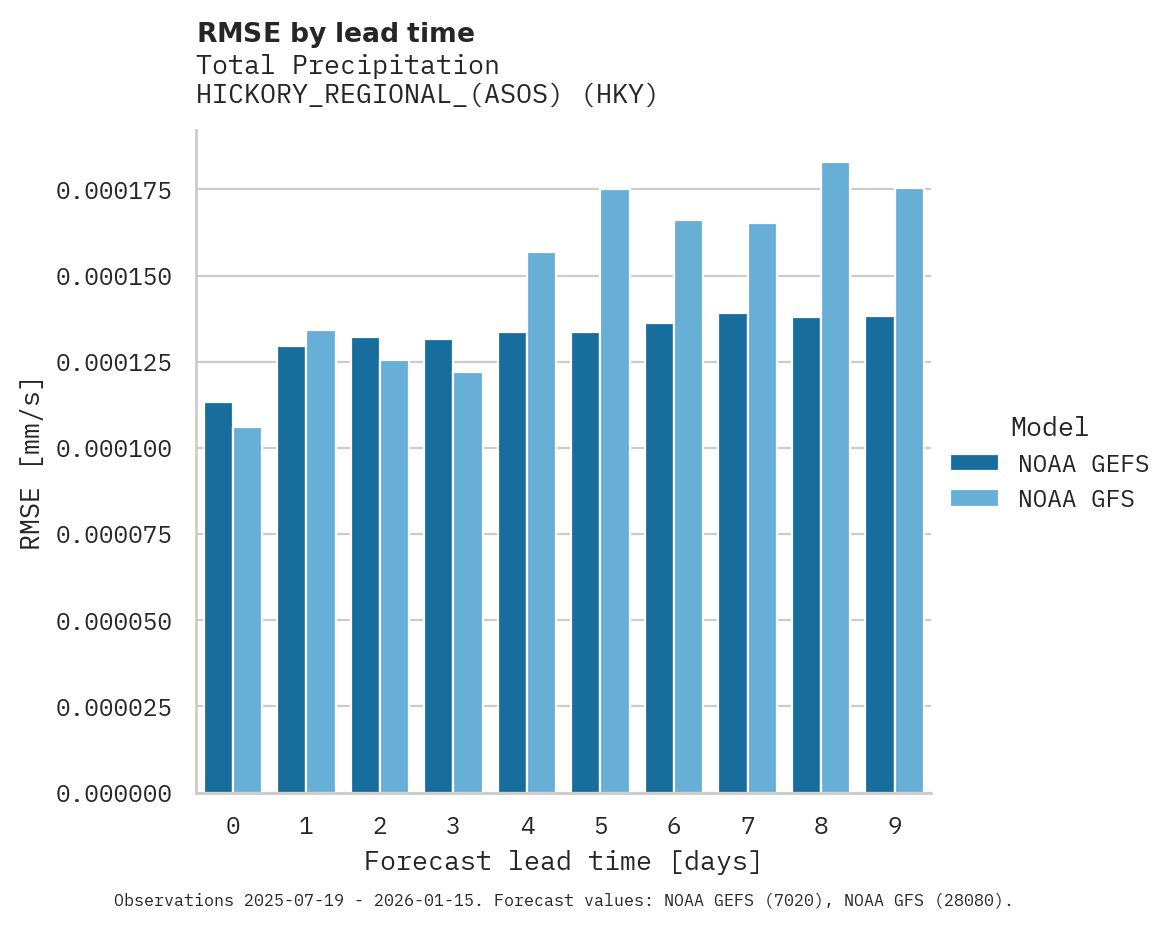 Precipitation RMSE by lead time for HICKORY_REGIONAL_(ASOS)
