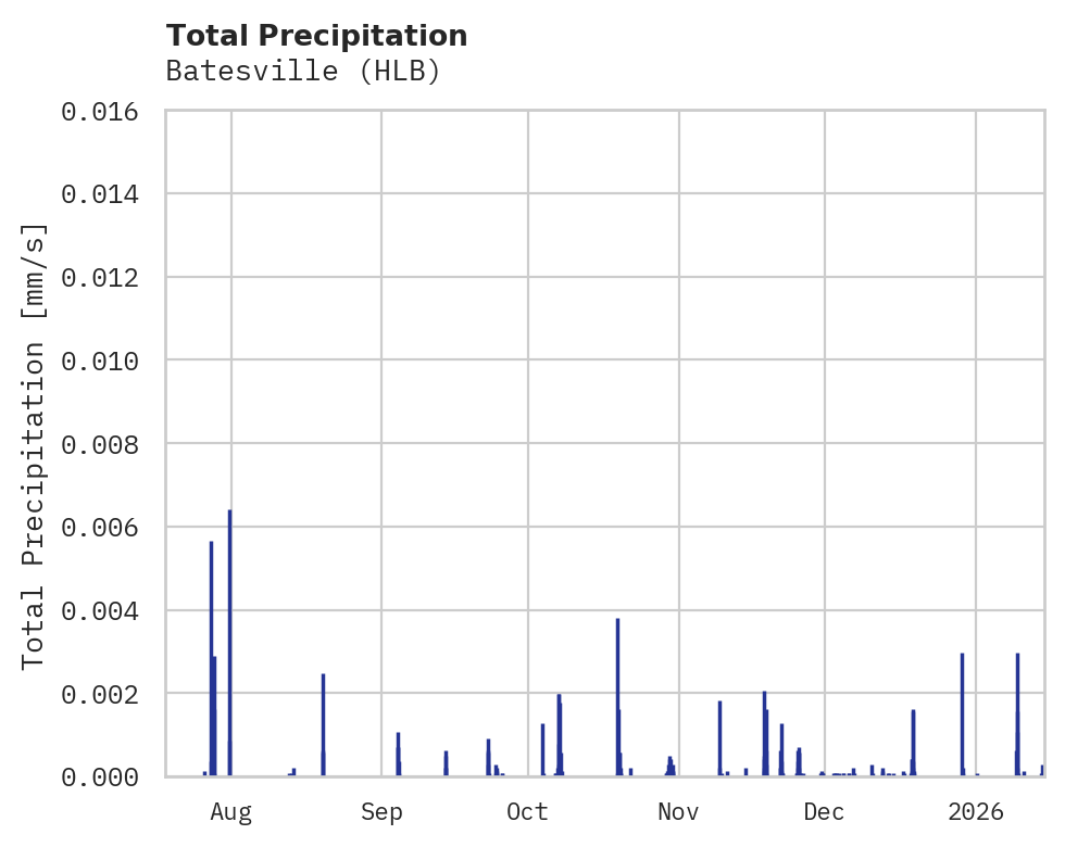 Precipitation obs for Batesville