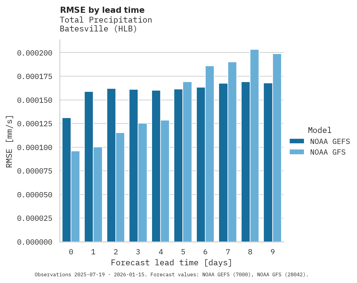 Precipitation RMSE by lead time for Batesville