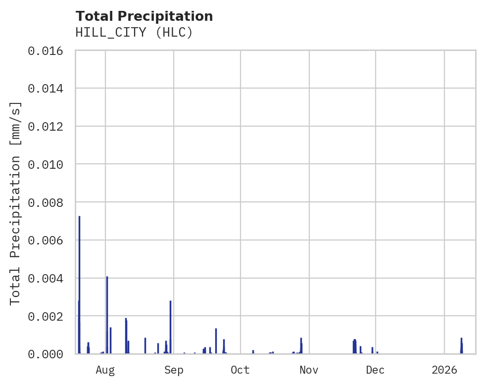 Precipitation obs for HILL_CITY