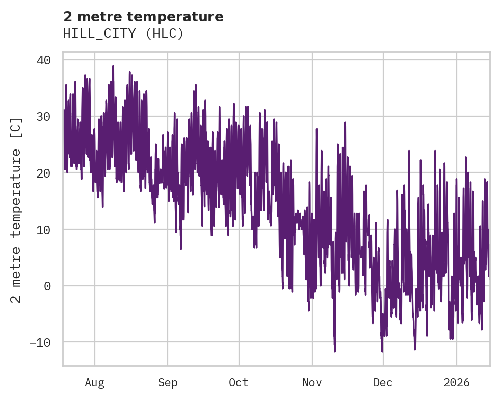 Temperature obs for HILL_CITY