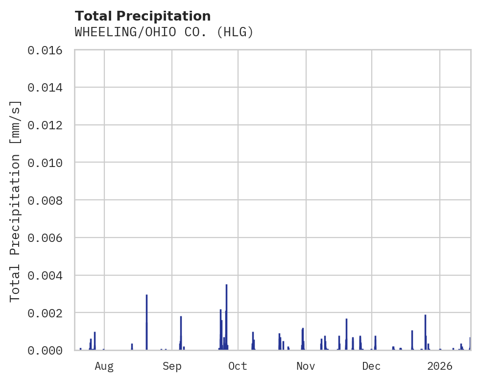 Precipitation obs for WHEELING/OHIO CO.