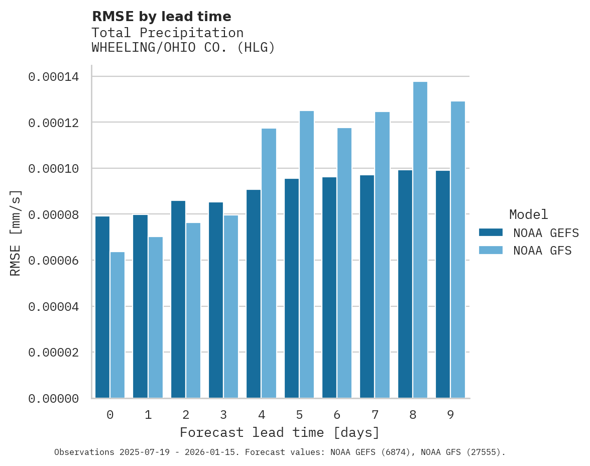 Precipitation RMSE by lead time for WHEELING/OHIO CO.