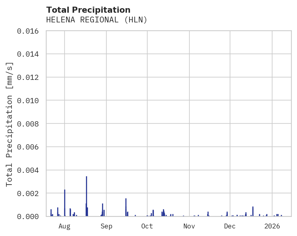 Precipitation obs for HELENA REGIONAL