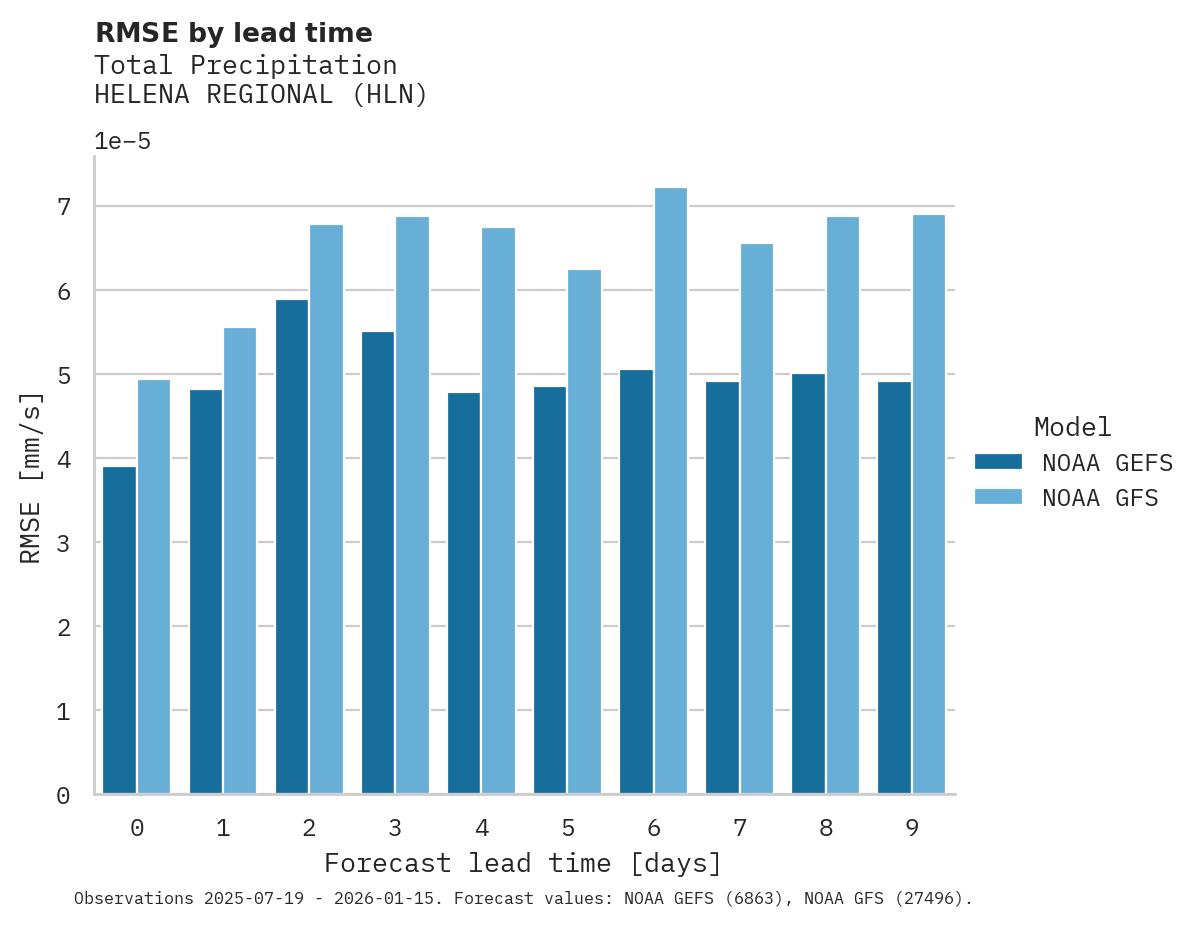 Precipitation RMSE by lead time for HELENA REGIONAL