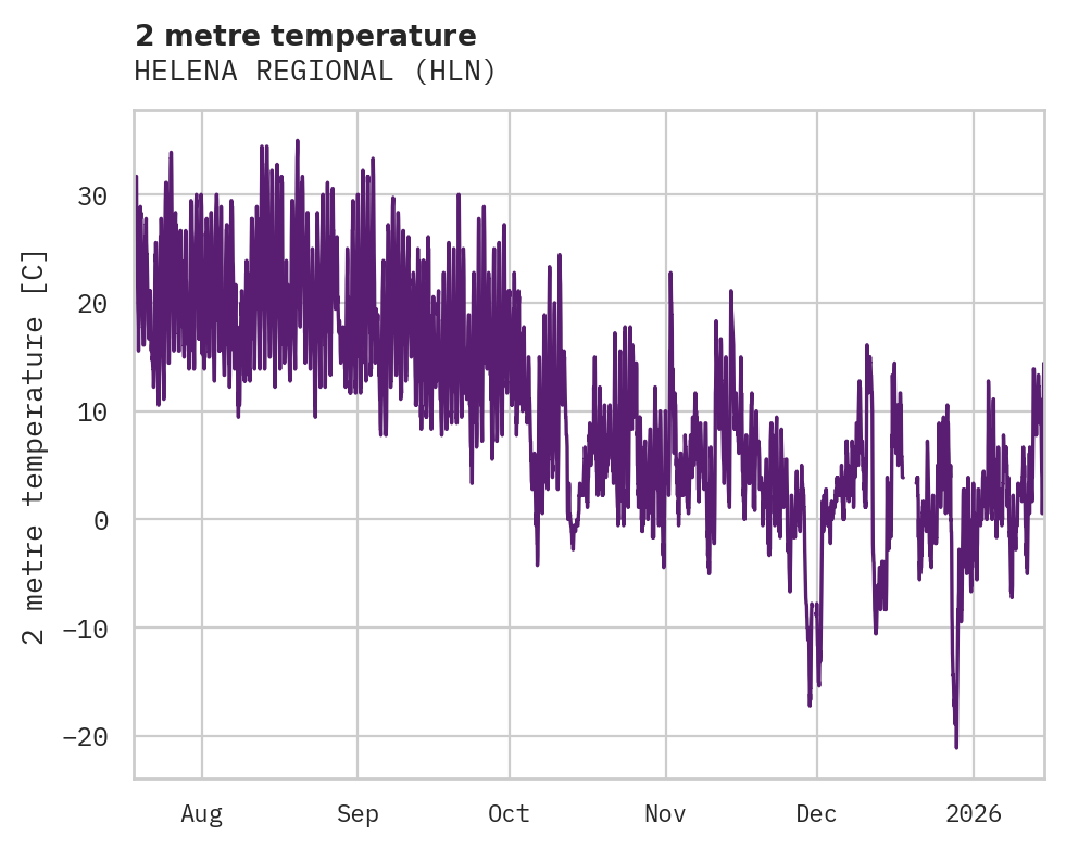 Temperature obs for HELENA REGIONAL
