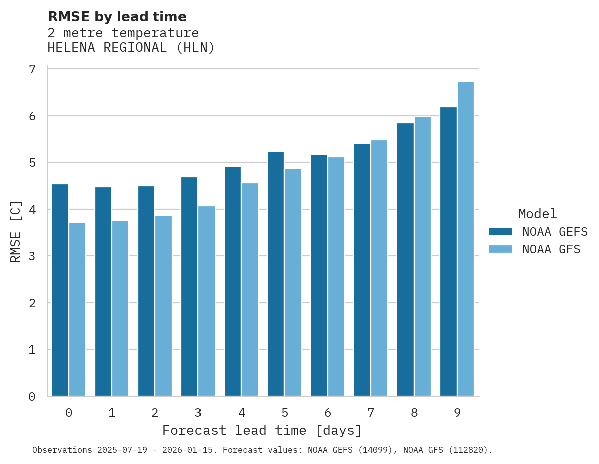 Temperature RMSE by lead time for HELENA REGIONAL