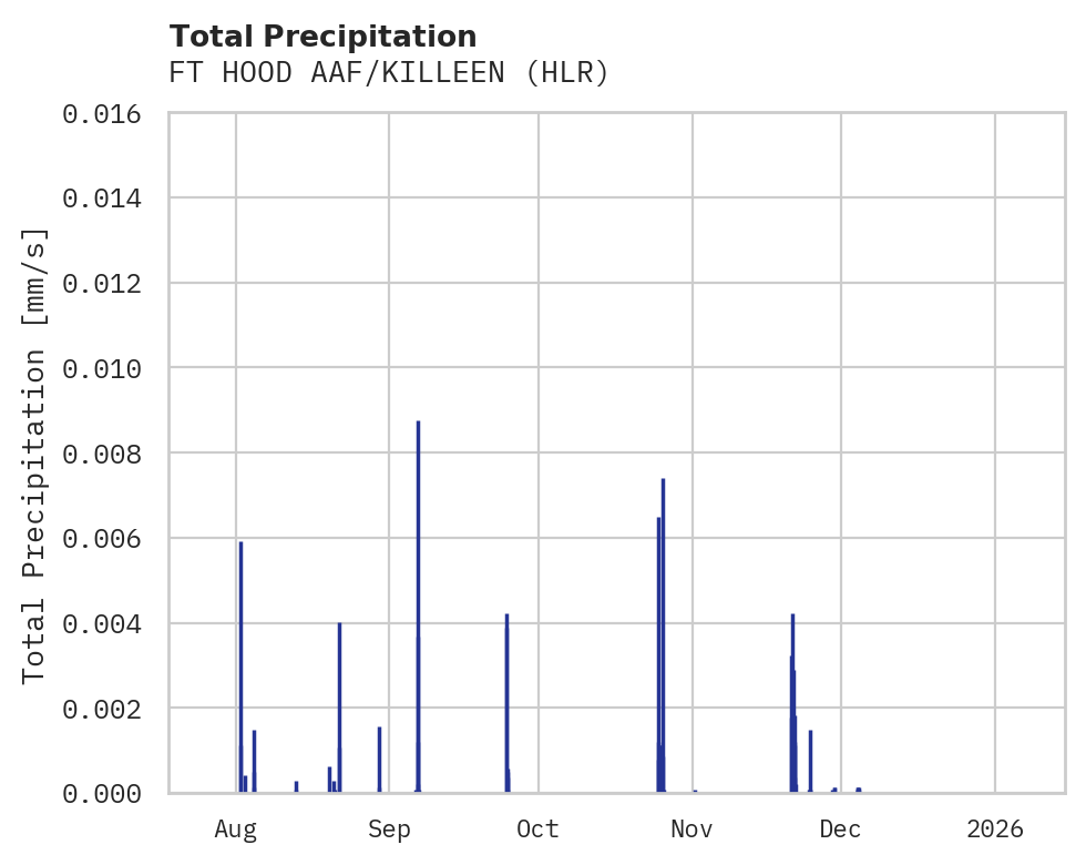 Precipitation obs for FT HOOD AAF/KILLEEN