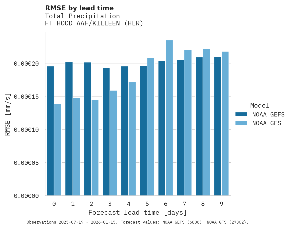 Precipitation RMSE by lead time for FT HOOD AAF/KILLEEN