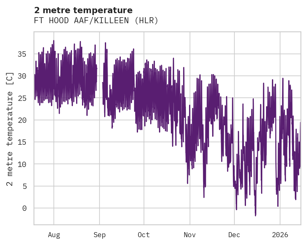 Temperature obs for FT HOOD AAF/KILLEEN