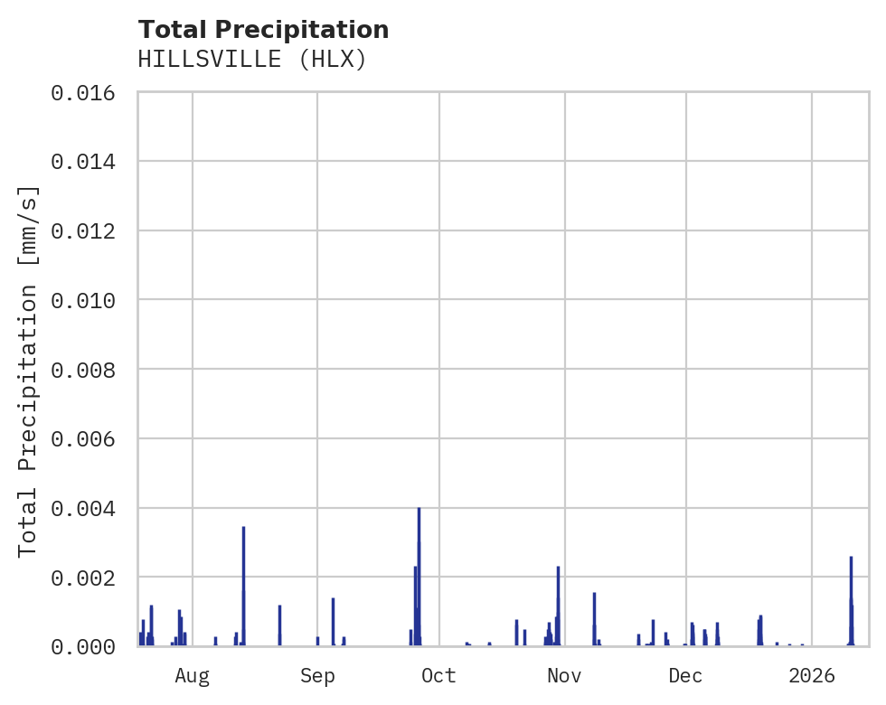 Precipitation obs for HILLSVILLE