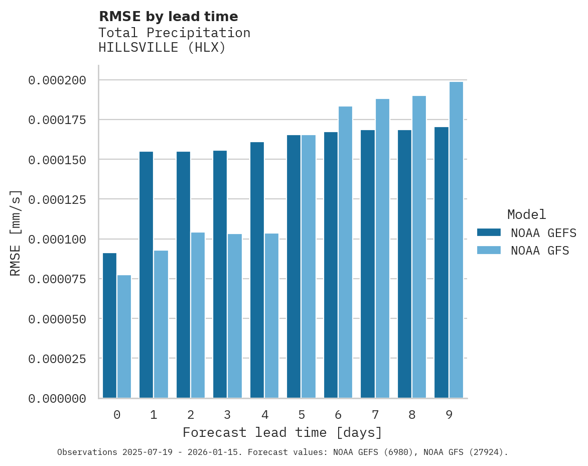 Precipitation RMSE by lead time for HILLSVILLE