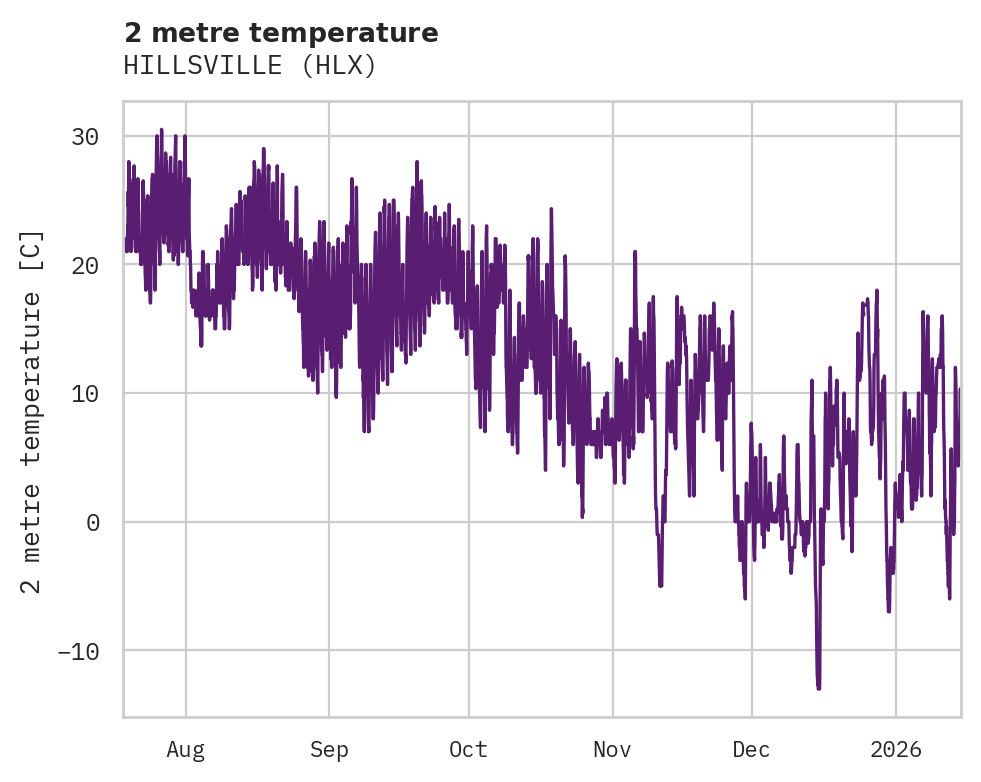 Temperature obs for HILLSVILLE
