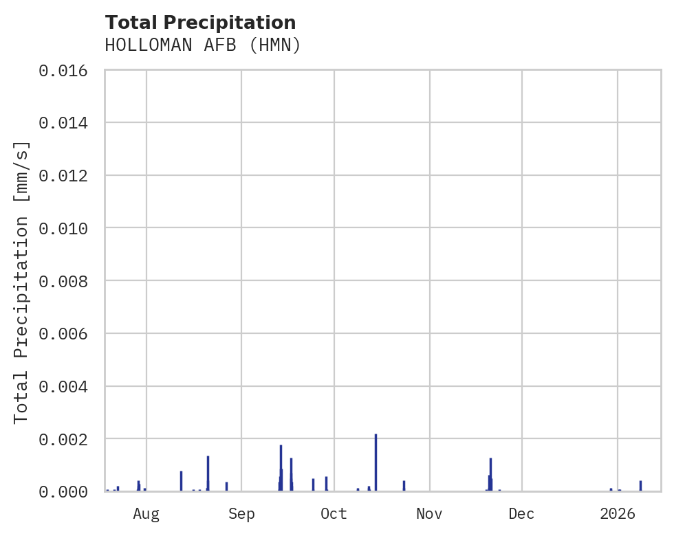 Precipitation obs for HOLLOMAN AFB