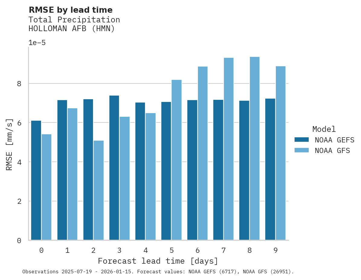Precipitation RMSE by lead time for HOLLOMAN AFB