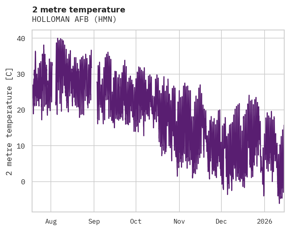 Temperature obs for HOLLOMAN AFB