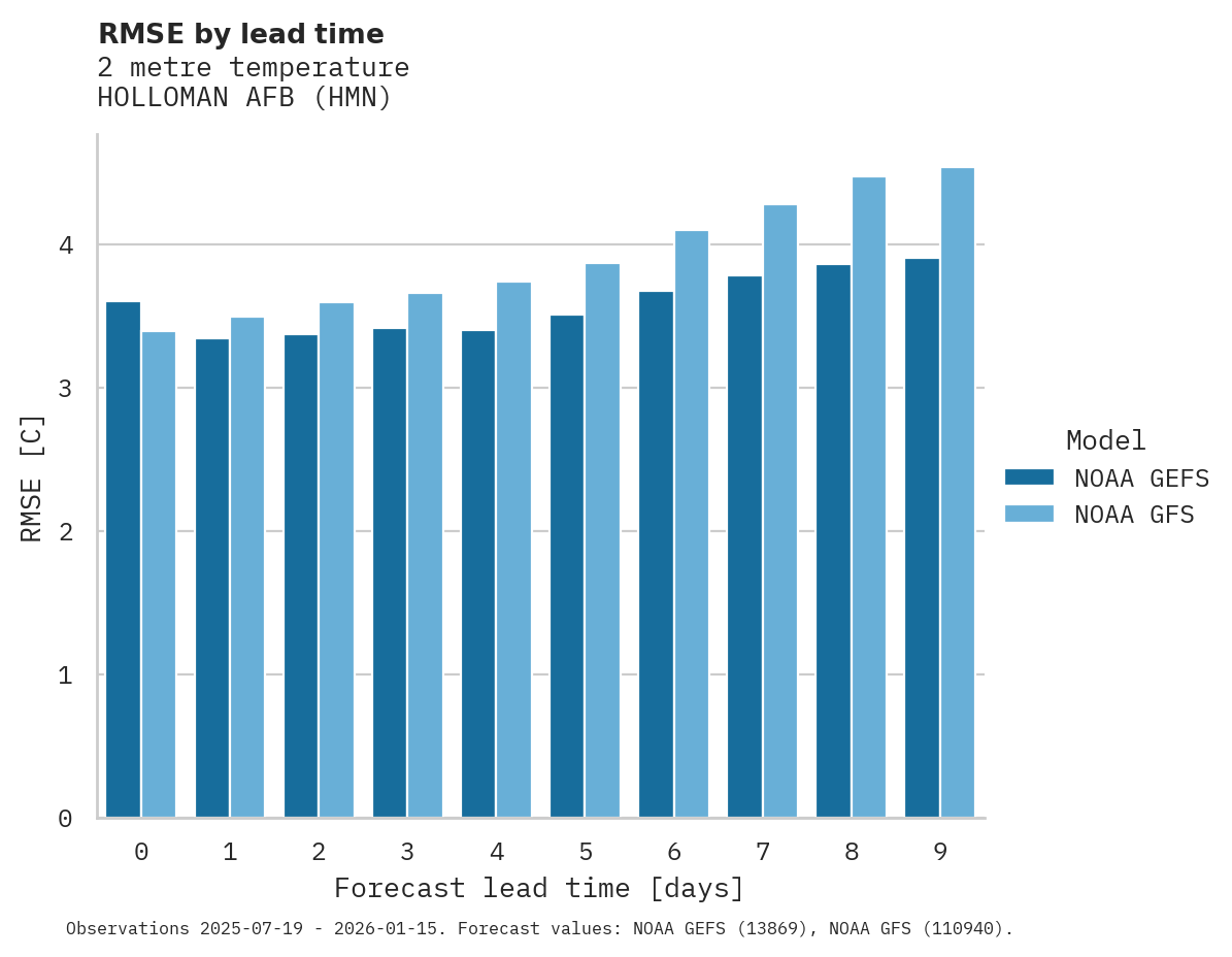 Temperature RMSE by lead time for HOLLOMAN AFB
