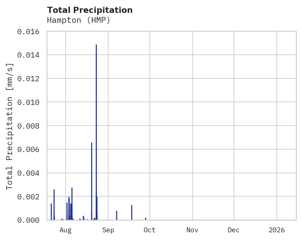 Precipitation obs for Hampton