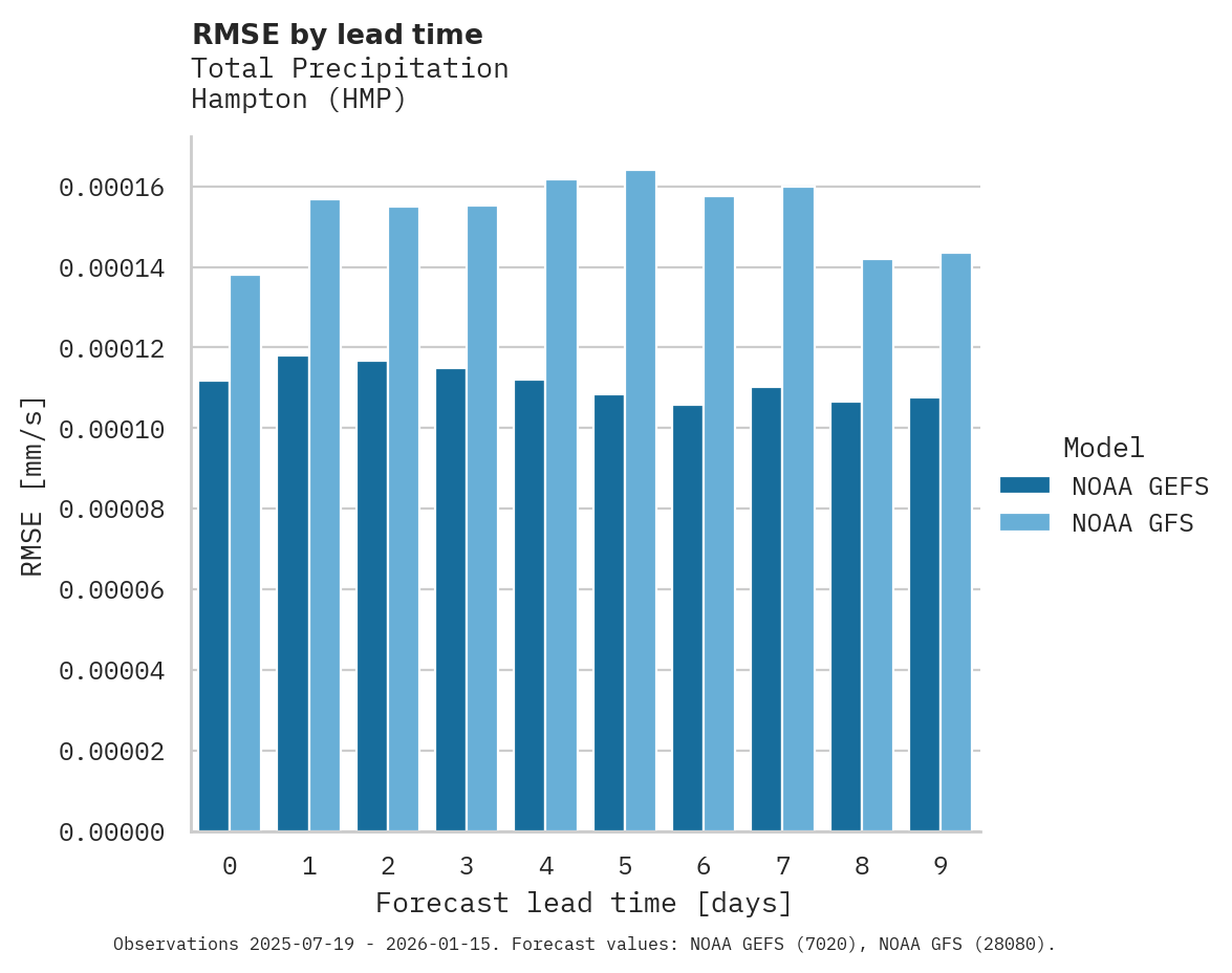 Precipitation RMSE by lead time for Hampton