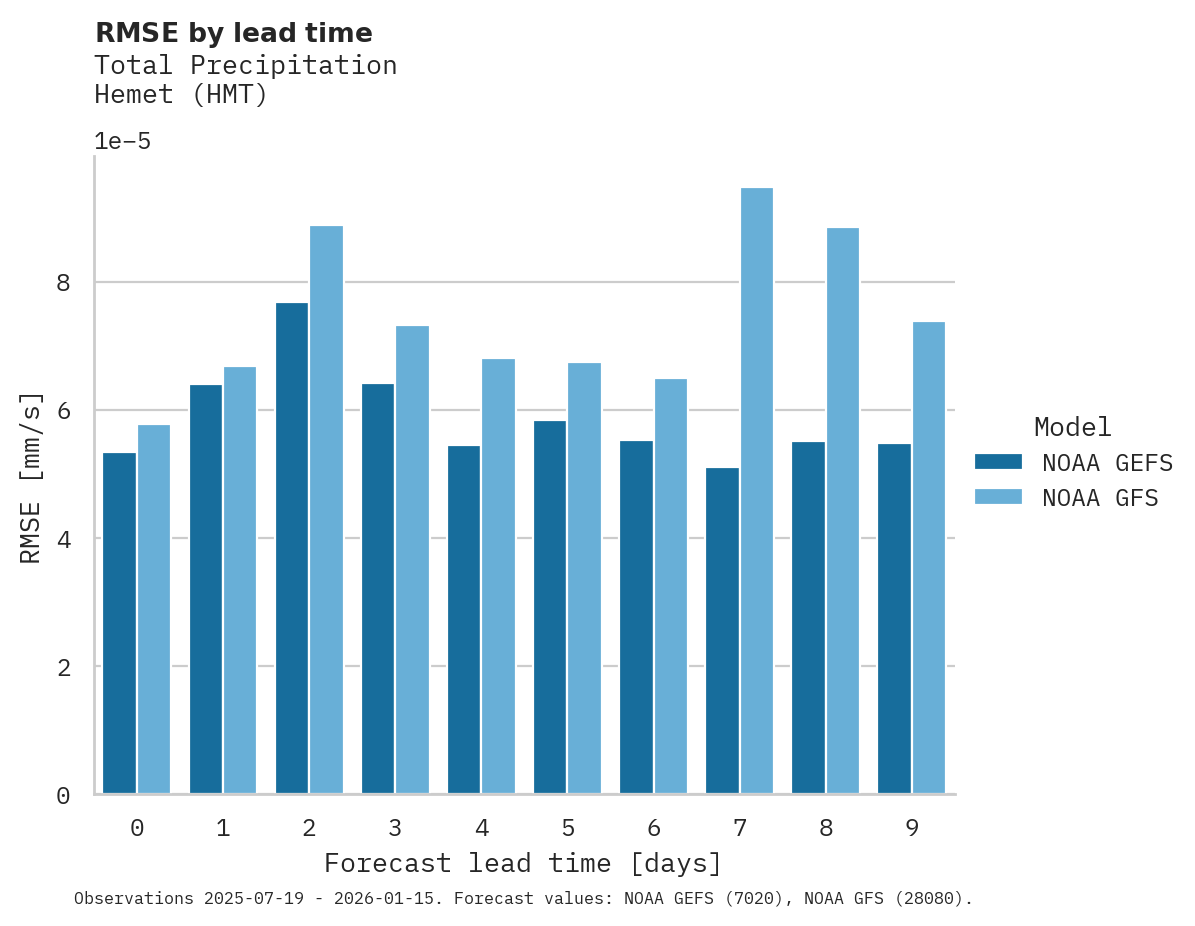 Precipitation RMSE by lead time for Hemet