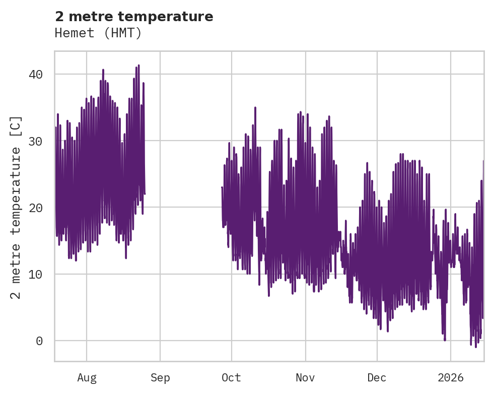 Temperature obs for Hemet