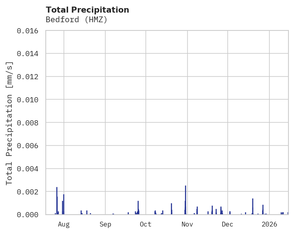 Precipitation obs for Bedford