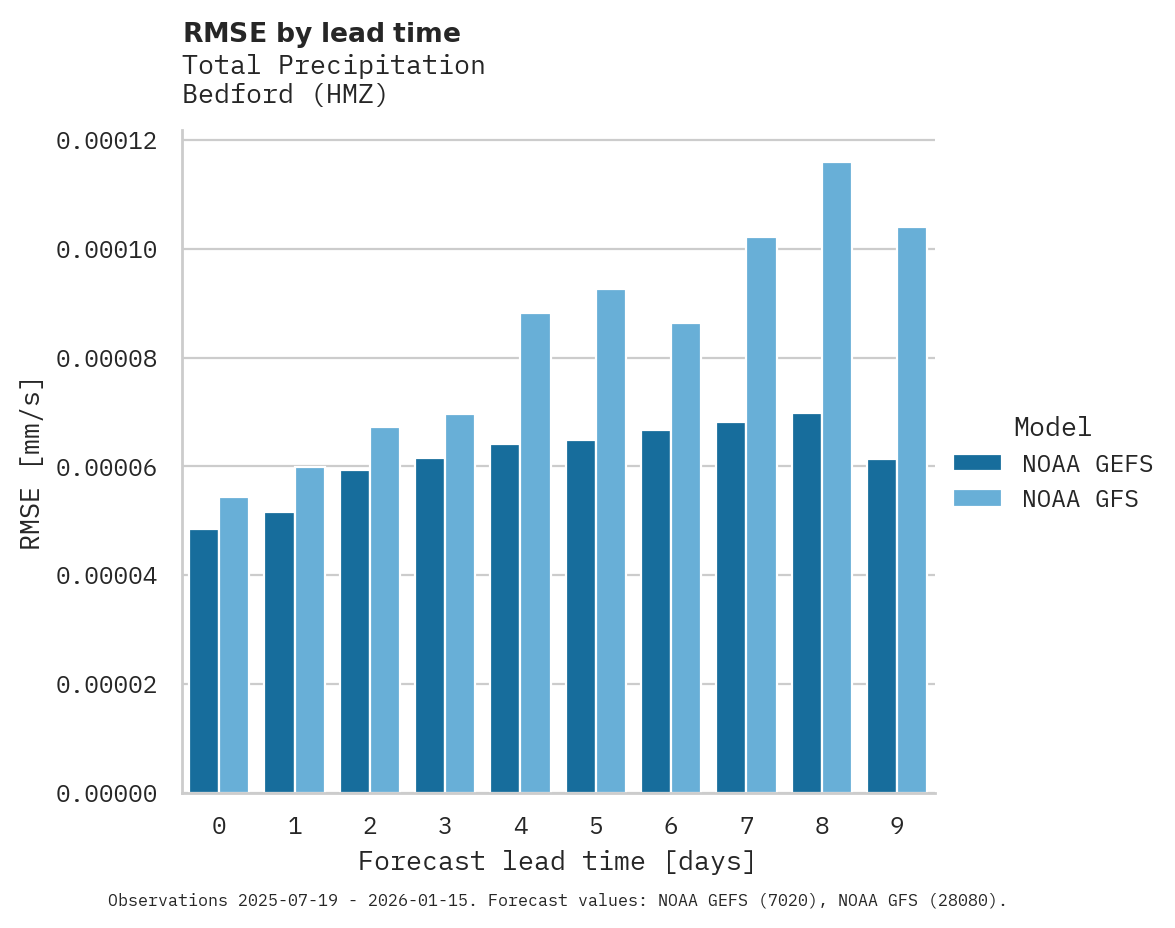 Precipitation RMSE by lead time for Bedford