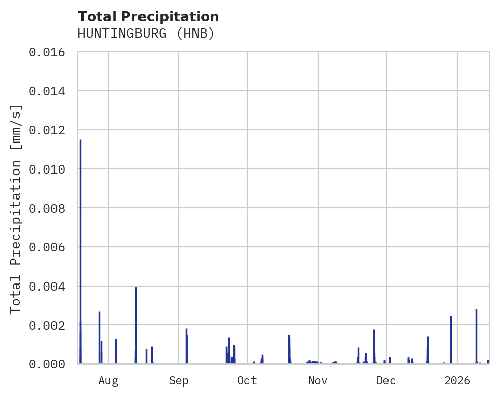 Precipitation obs for HUNTINGBURG