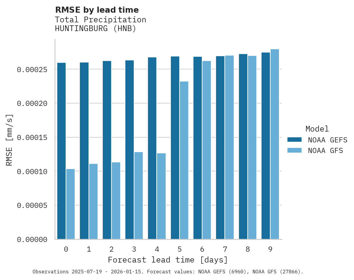 Precipitation RMSE by lead time for HUNTINGBURG