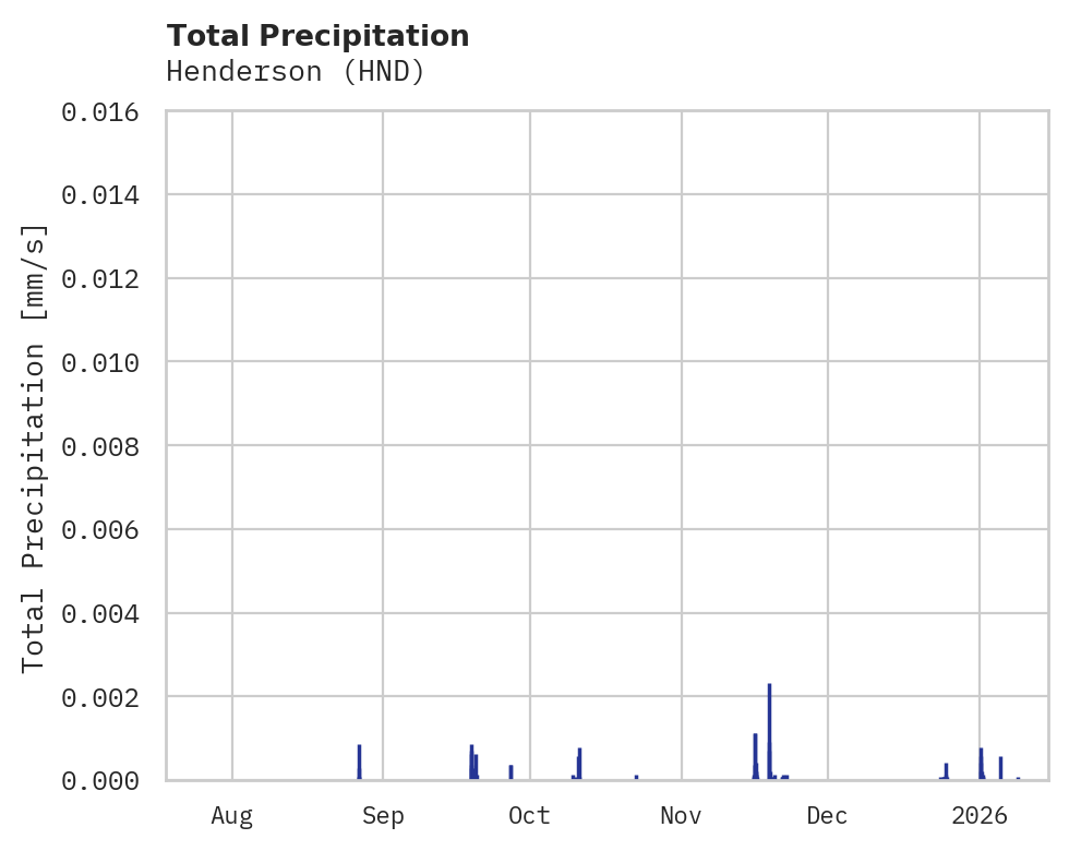 Precipitation obs for Henderson