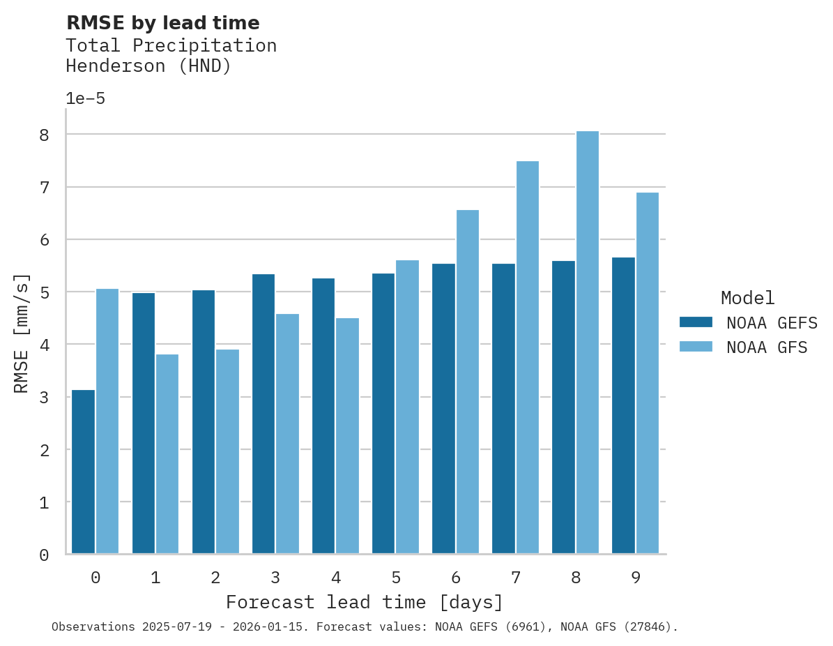 Precipitation RMSE by lead time for Henderson
