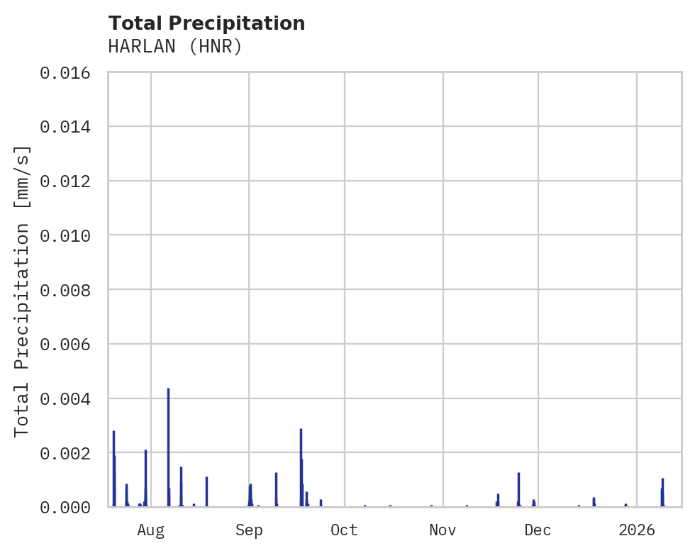 Precipitation obs for HARLAN