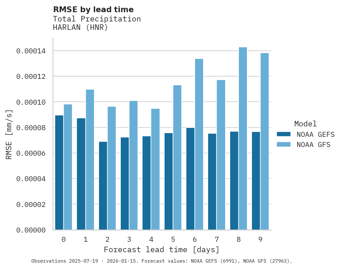 Precipitation RMSE by lead time for HARLAN