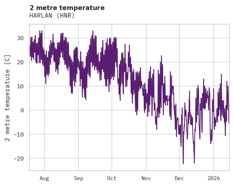 Temperature obs for HARLAN