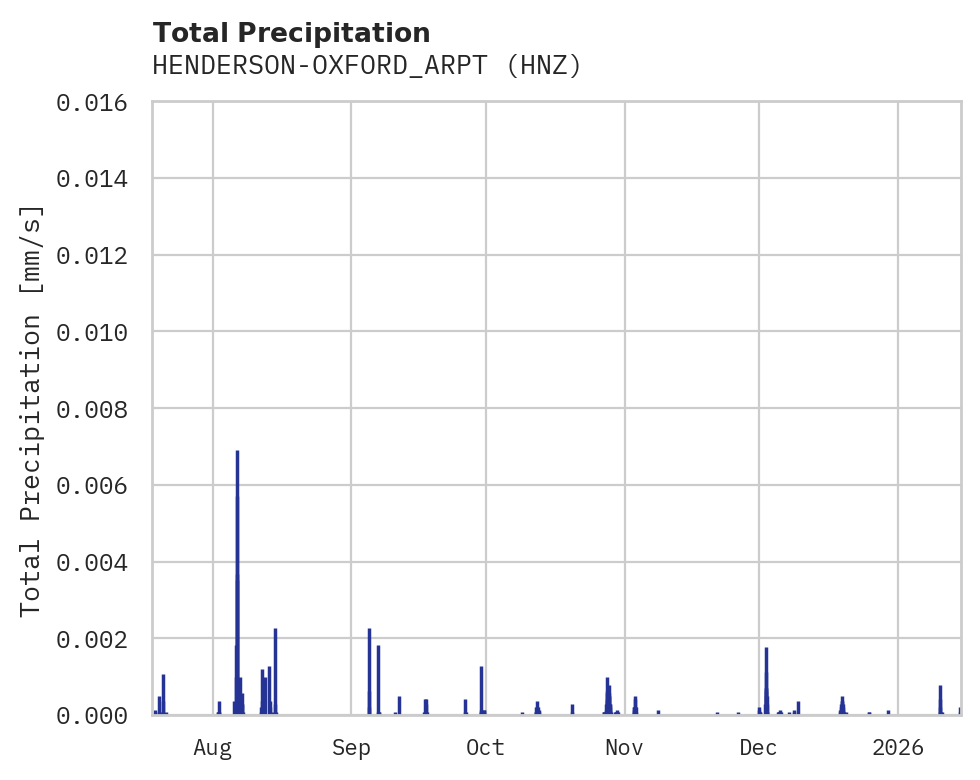 Precipitation obs for HENDERSON-OXFORD_ARPT